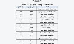 بتموز الماضي فقط،22 ألف عقد زواج وحالات الطلاق تقترب من 7 آلاف في العراق.